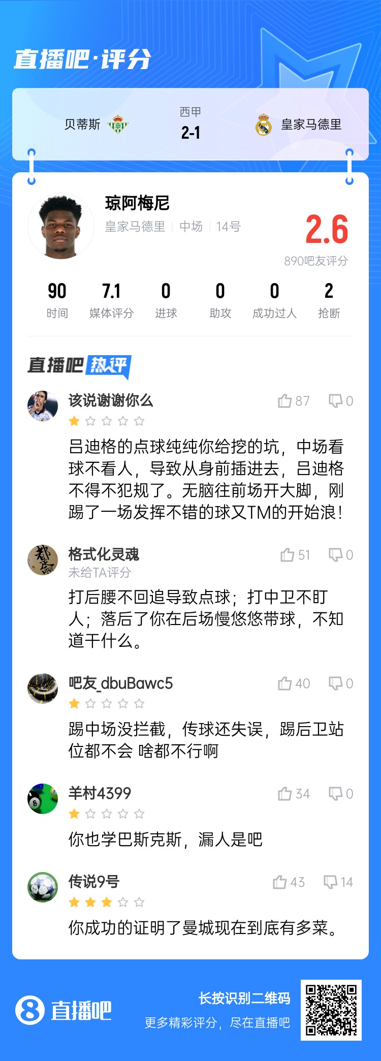  全隊最坑？吧友給瓊阿梅尼打2.6分：踢中場(chǎng)沒(méi)攔截 踢后衛沒(méi)站位