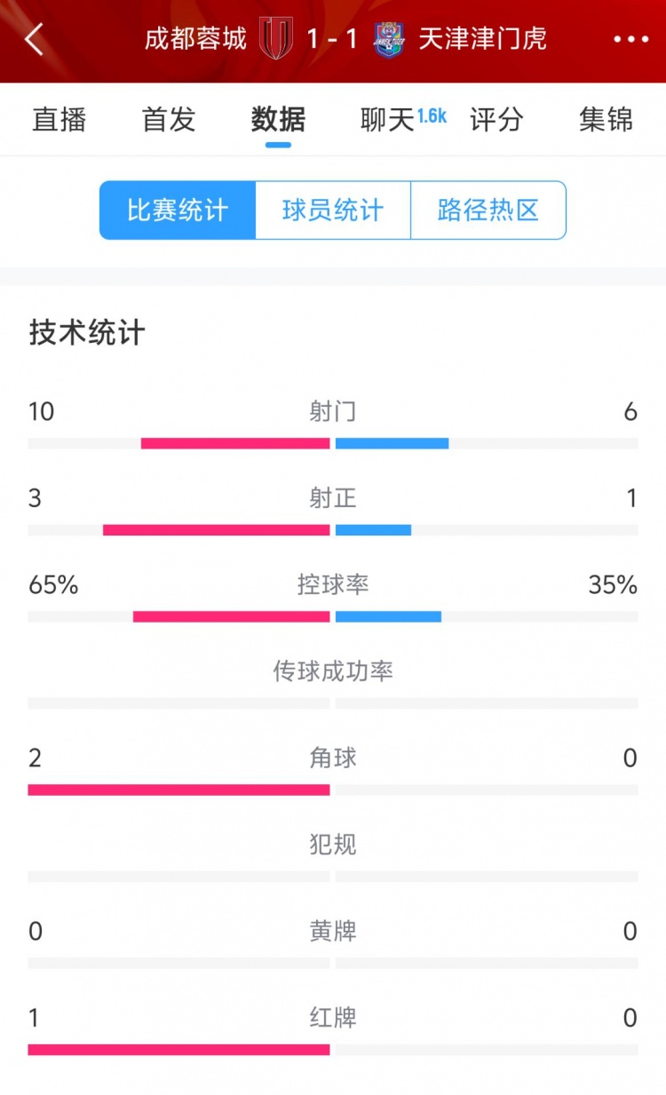  蓉城vs津門(mén)虎半場(chǎng)數據：射門(mén)數10-6&射正3-1，蓉城控球率65%