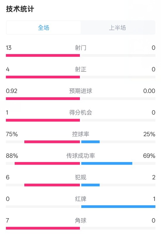  巴薩半場(chǎng)2-0皇社數據：射門(mén)13-0，射正4-0，控球75%-25%，紅牌0-1