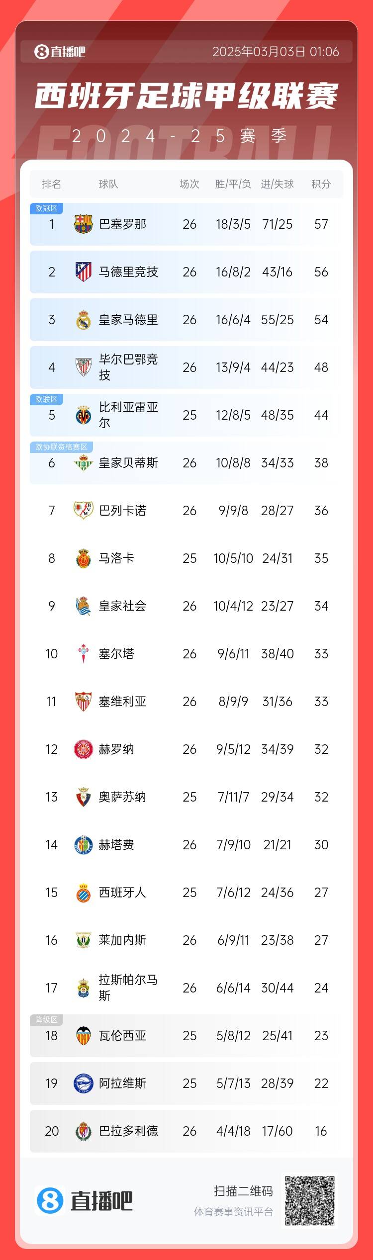  西甲積分榜：巴薩聯(lián)賽6連勝&1分領(lǐng)跑，馬競第二、皇馬第三