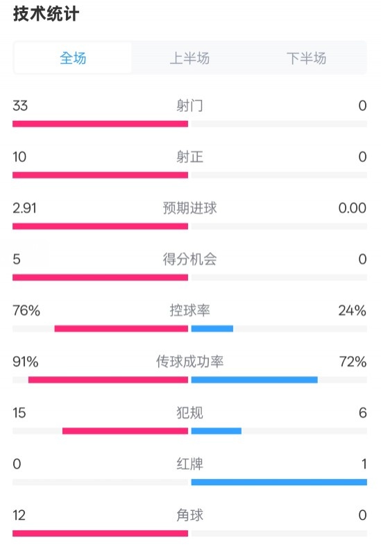  全面壓制！巴薩4-0皇社數據：射門(mén)33-0，射正10-0，控球率76%-24%
