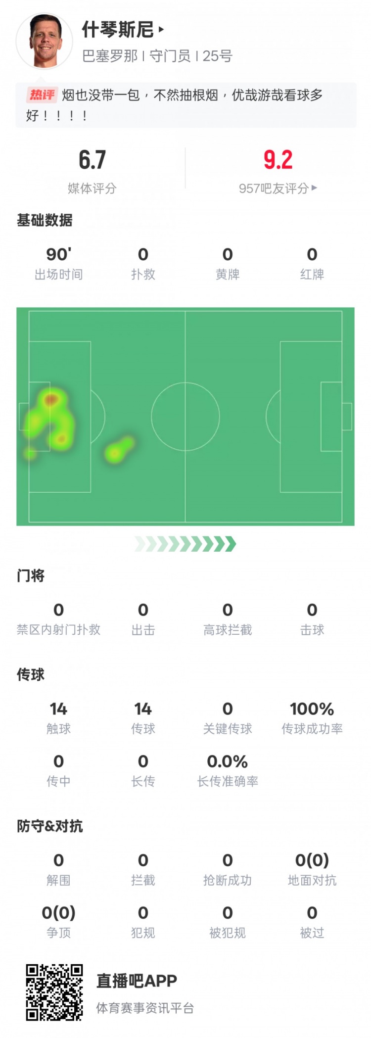  沒(méi)啥可做的！什琴斯尼本場(chǎng)：0失球0撲救傳球成功率100%，評分6.7