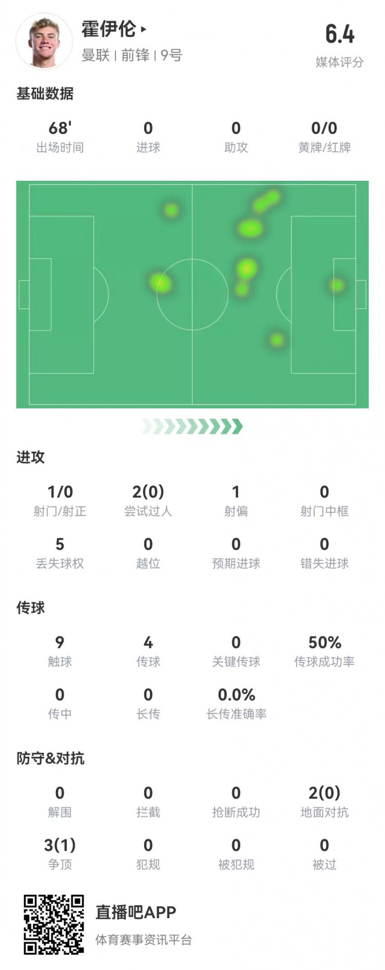  毫無(wú)存在感！霍伊倫本場(chǎng)1射0正 多數據掛零 5對抗1成功 獲評6.4分