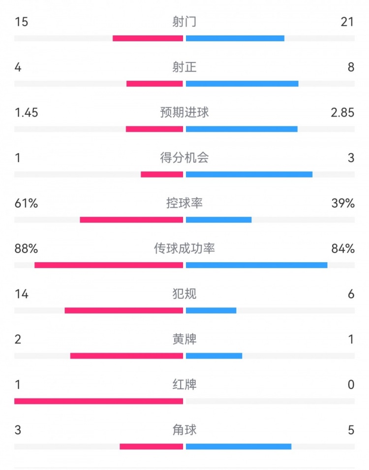  米蘭1-2拉齊奧數據：射門(mén)15-21，射正4-8，得分機會(huì )1-3，犯規14-6
