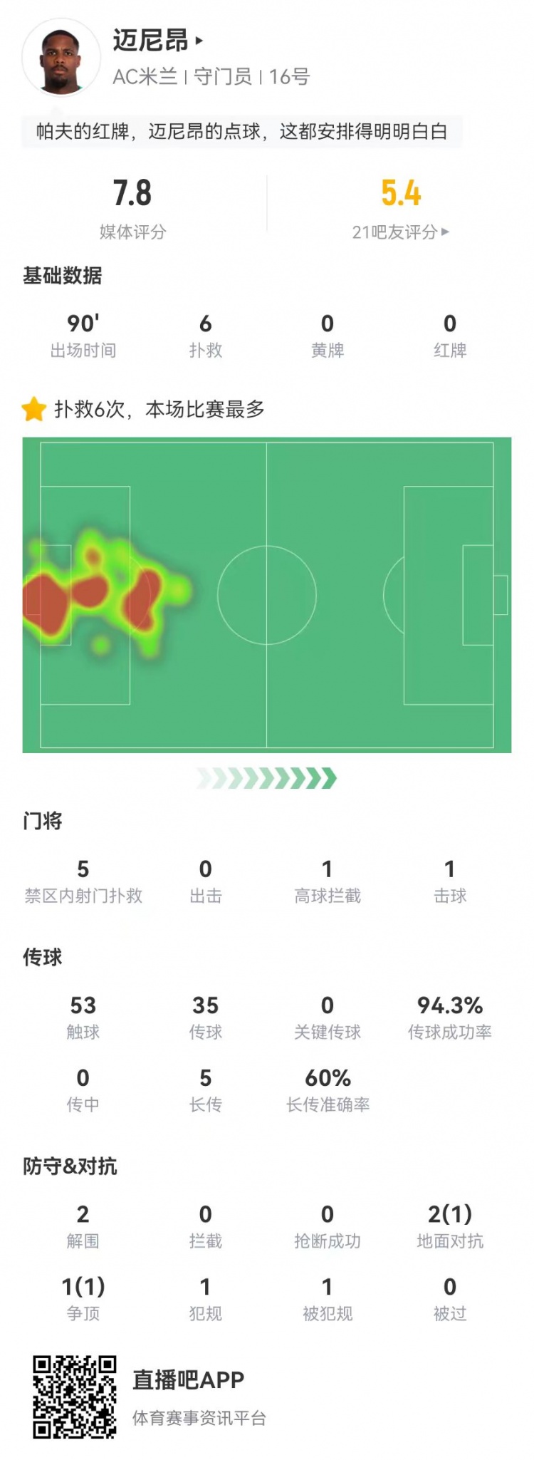  邁尼昂本場(chǎng)6撲救+1送點(diǎn)，5長(cháng)傳3成功+2解圍 獲評7.8分全隊最高