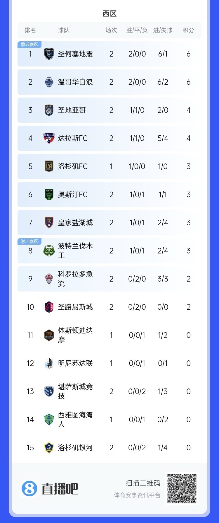  兩連??！上賽季美職聯(lián)總冠軍洛杉磯銀河再輸球，暫跌至西區倒一