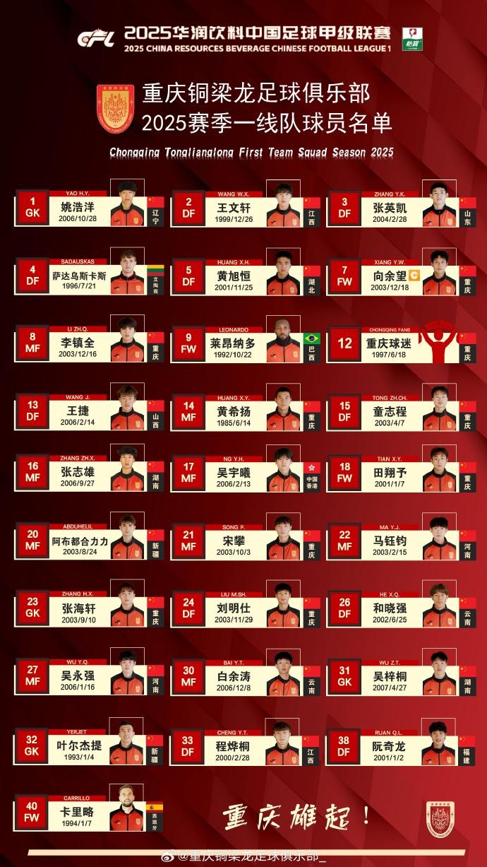  重慶銅梁龍2025賽季一線(xiàn)隊名單：平均23.7歲，重慶球員占比29.6%