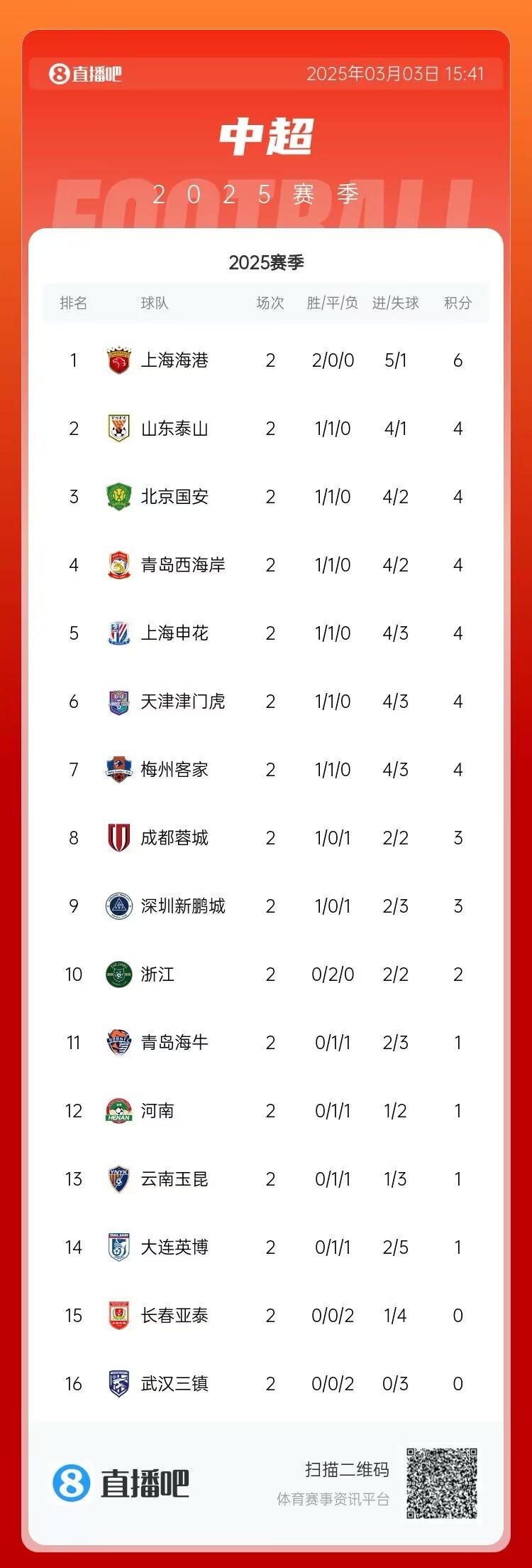  中超第二輪積分榜：海港兩戰全勝居首 三鎮、亞泰0分墊底