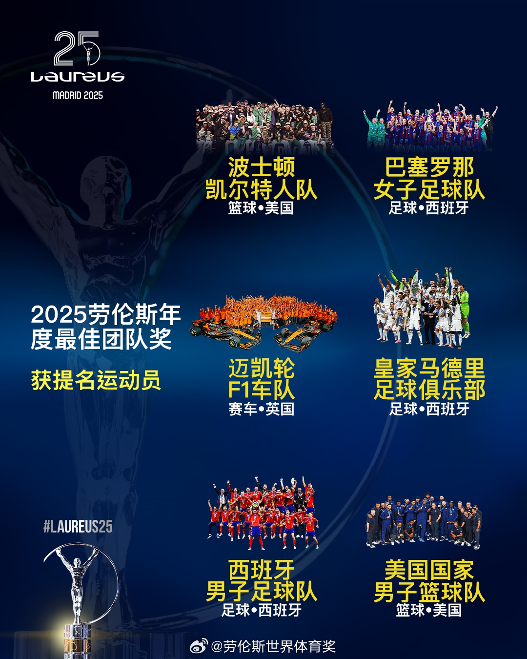  勞倫斯年度最佳團隊提名：皇馬、西班牙國家隊、美國男籃入圍