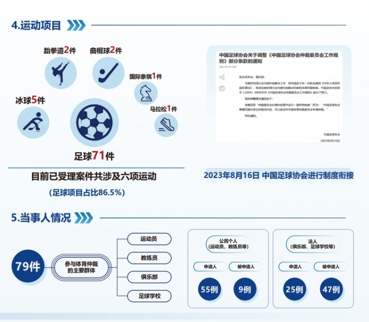 中國體育仲裁委員會(huì )公布年度報告，足球項目案件71件占比86.5%