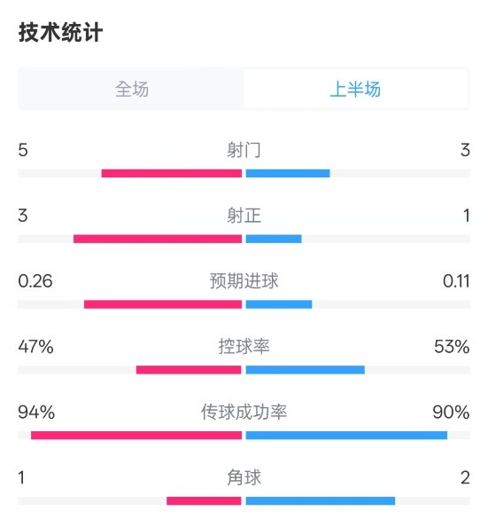  皇馬半場(chǎng)1-1馬競數據：射門(mén)5-3，射正3-1，控球率47%-53%