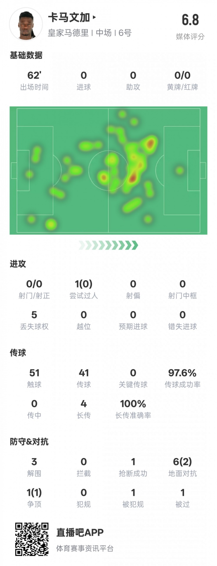  卡馬文加本場(chǎng)數據：傳球成功率97.6%&3解圍1搶斷，評分6.8