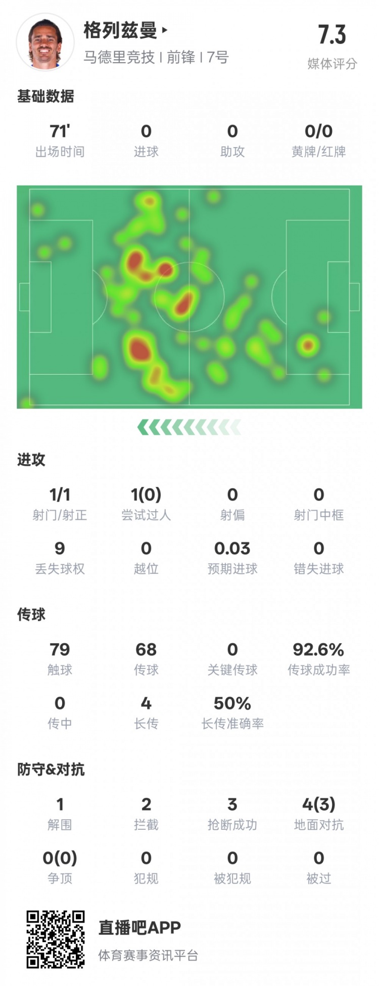  鋒衛？格列茲曼本場(chǎng)數據：1解圍2攔截3搶斷，評分7.3