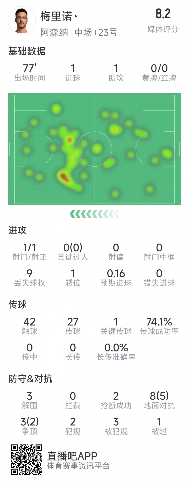  梅里諾本場(chǎng)數據：1球1助攻，1次射門(mén)，3解圍，2搶斷，評分8.2分