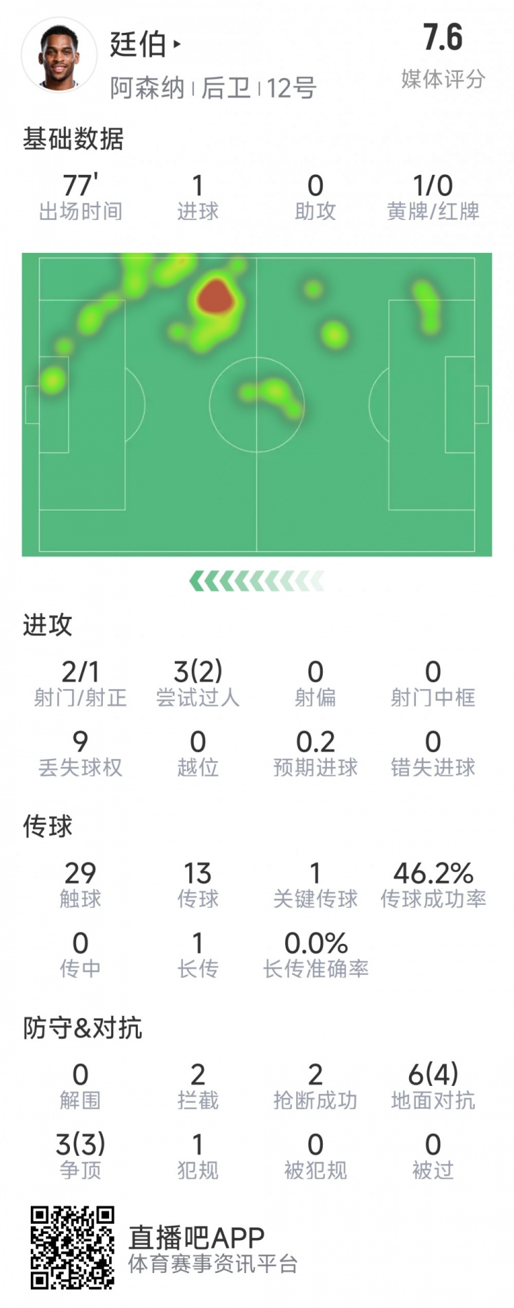  廷伯本場(chǎng)數據：1粒進(jìn)球，2次射門(mén)，2攔截，2搶斷，9對抗7成功