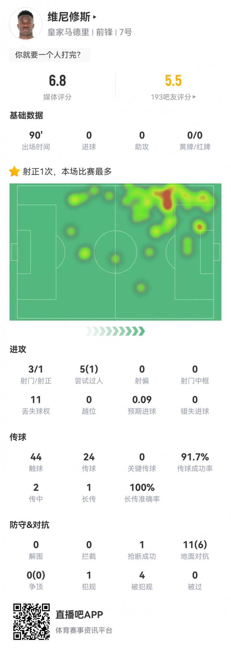  維尼修斯數據：3射1正1過(guò)人，4次被犯規，11次丟失球權，評分6.8