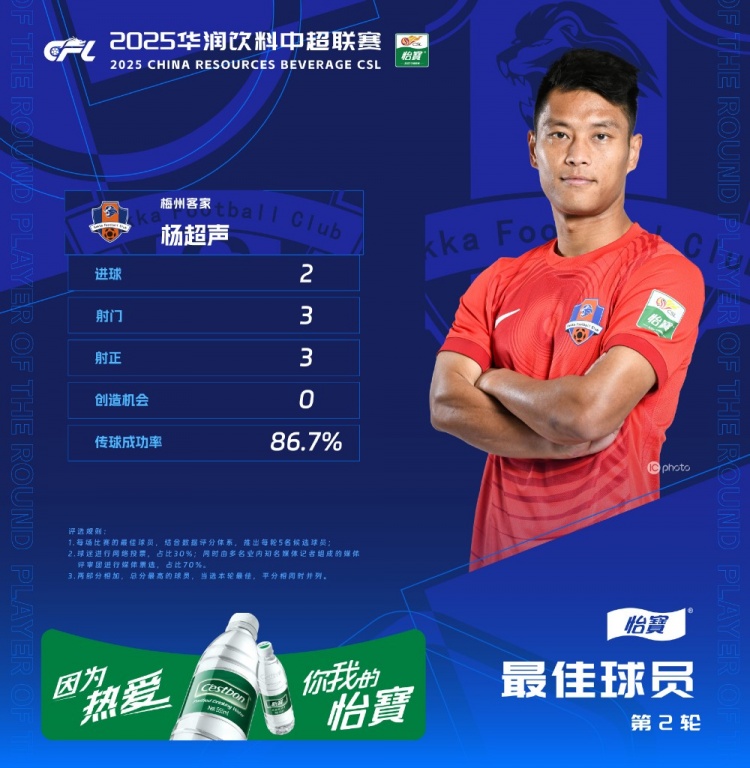  楊超聲當選中超第2輪最佳球員，梅開(kāi)二度幫助梅州客家取得首勝