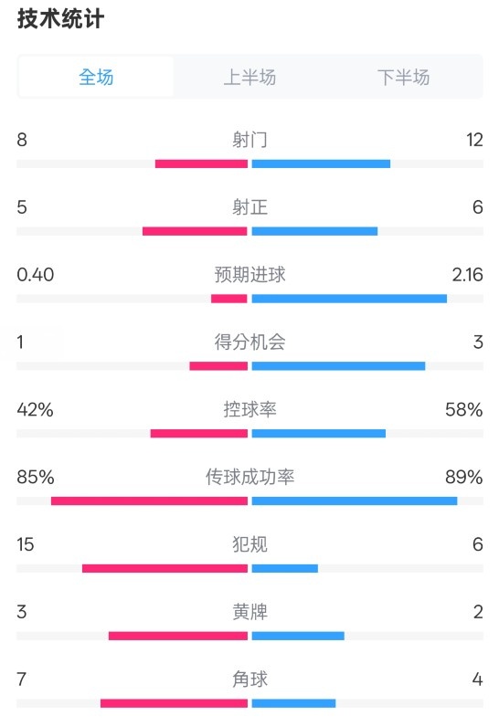  費耶諾德0-2國米數據：射門(mén)8-12，射正5-6，控球率42%-58%