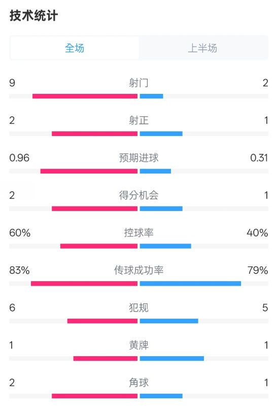  拜仁半場(chǎng)1-0藥廠(chǎng)數據：射門(mén)9-2，射正2-1，控球率60%-40%