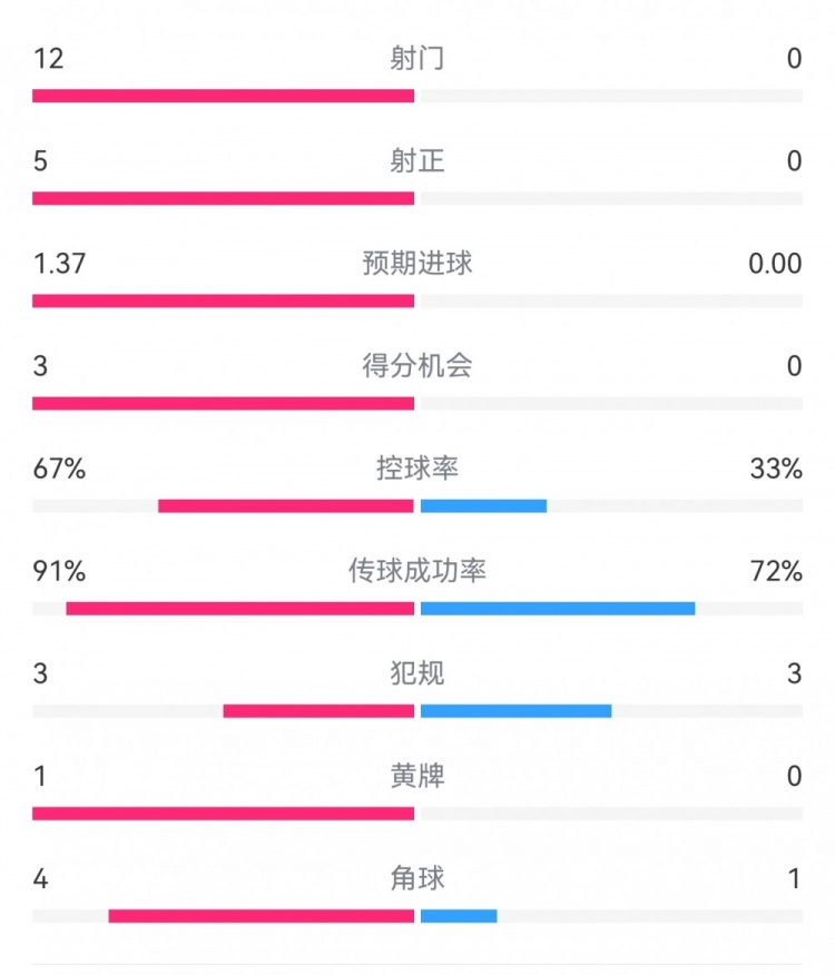 攻防戰！巴黎0-0利物浦半場(chǎng)：巴黎12射5正3次得分機會(huì )，紅軍0射門(mén)