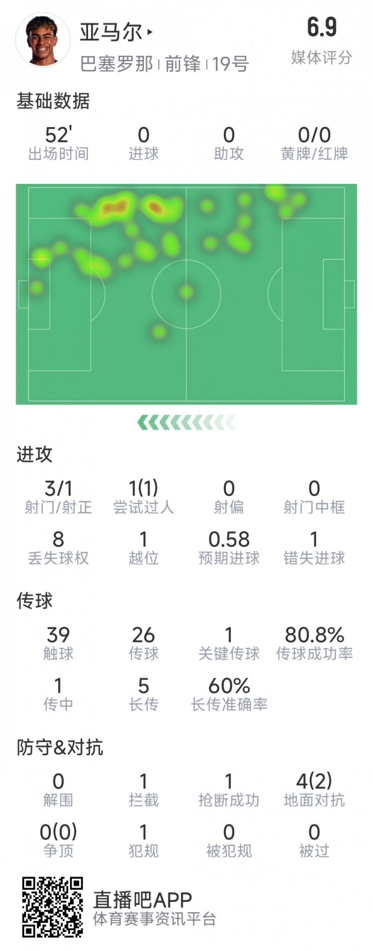  亞馬爾本場(chǎng)數據：3射1正，1次過(guò)人，1次錯失良機，評分6.9分