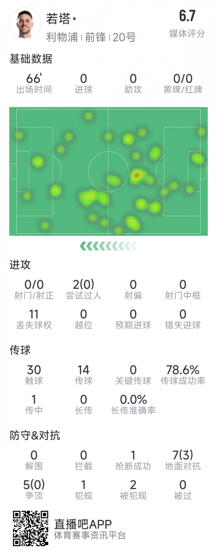  若塔本場(chǎng)數據：0射門(mén)，12次對抗僅3次成功，1次搶斷，評分6.7分