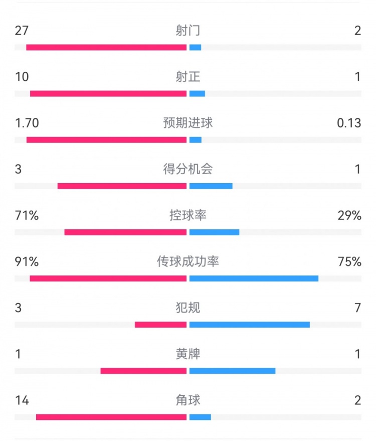 這就是足球！巴黎0-1利物浦：巴黎27射14角球無(wú)果，紅軍2射1進(jìn)球
