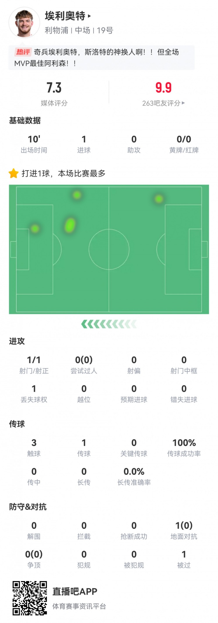  神兵天降！埃利奧特數據：替補10分鐘，首次觸球即絕殺，評分7.3