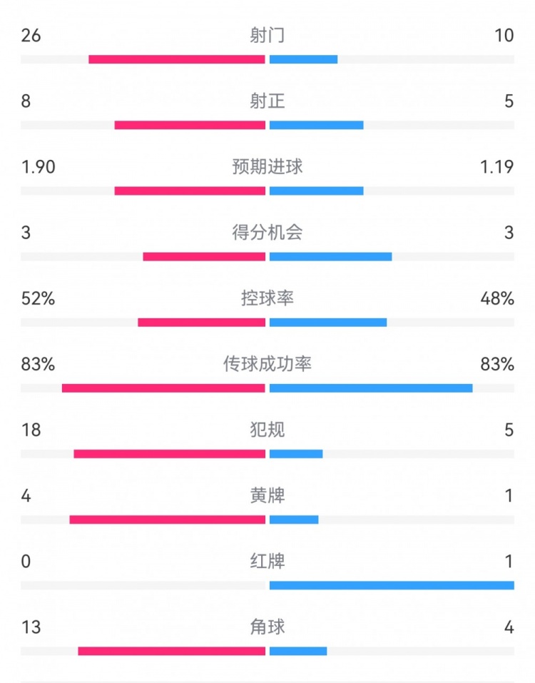  十人巴薩1-0本菲卡：射門(mén)10-26，射正5-8，犯規5-18，角球4-13
