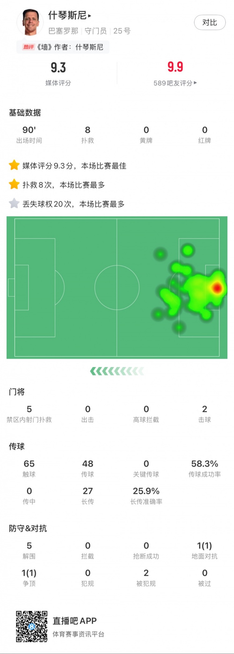  什琴斯尼本場(chǎng)數據：8次撲救，5次解圍，2次擊球