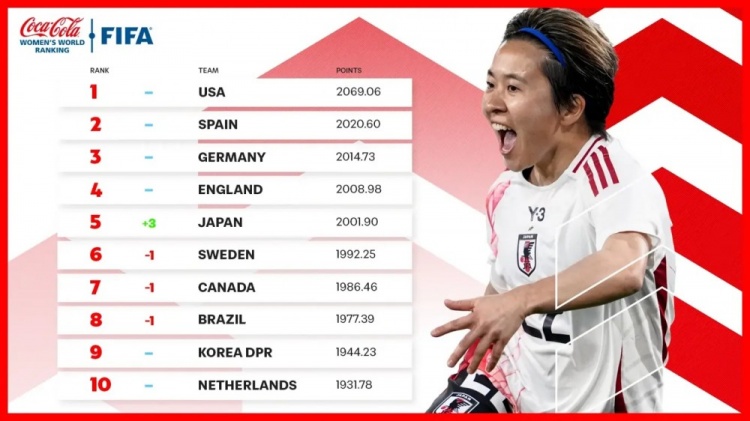  新一期女足排名：中國女足仍列第17、日本升至第5、美國居首