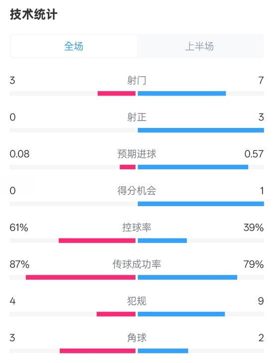  皇社半場(chǎng)0-0曼聯(lián)數據：射門(mén)3-7，射正0-3，控球率61%-39%