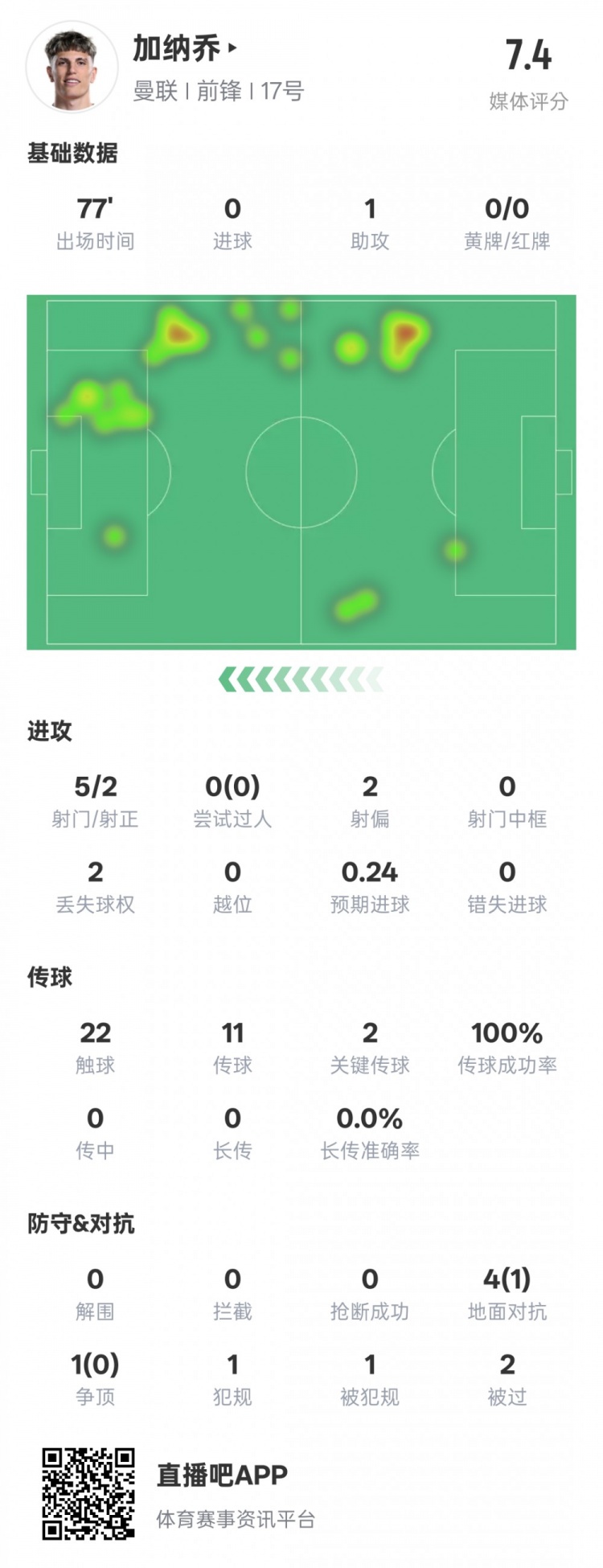  加納喬本場(chǎng)數據：1助攻2關(guān)鍵傳球&傳球成功率100%，評分7.4