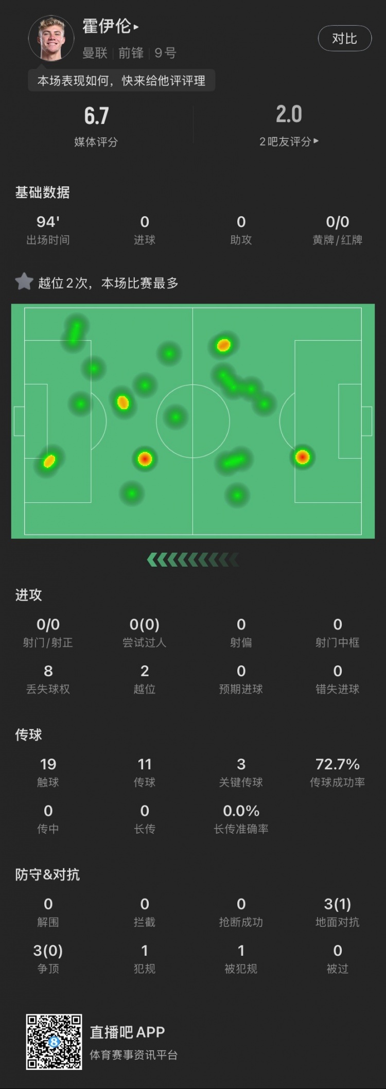  霍伊倫本場(chǎng)：全場(chǎng)0射門(mén)2越位，送出3次關(guān)鍵傳球，6次對抗成功1次