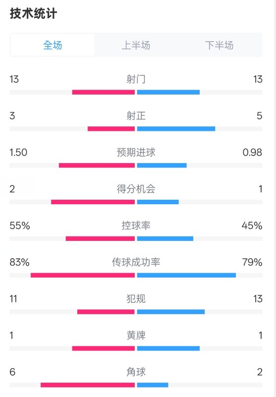  皇社1-1曼聯(lián)全場(chǎng)數據：射門(mén)13-13，射正3-5，控球率55%-45%