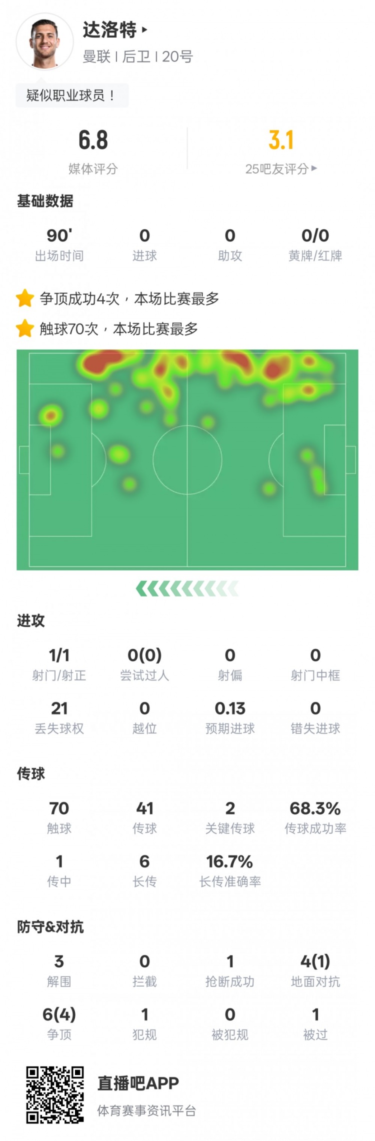 達洛特本場(chǎng)比賽數據：2關(guān)鍵傳球&21次丟失球權，評分6.8