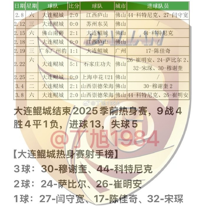  大連鯤城2025季前熱身賽：9戰4勝4平1負 穆謝奎、科特尼克各入3球