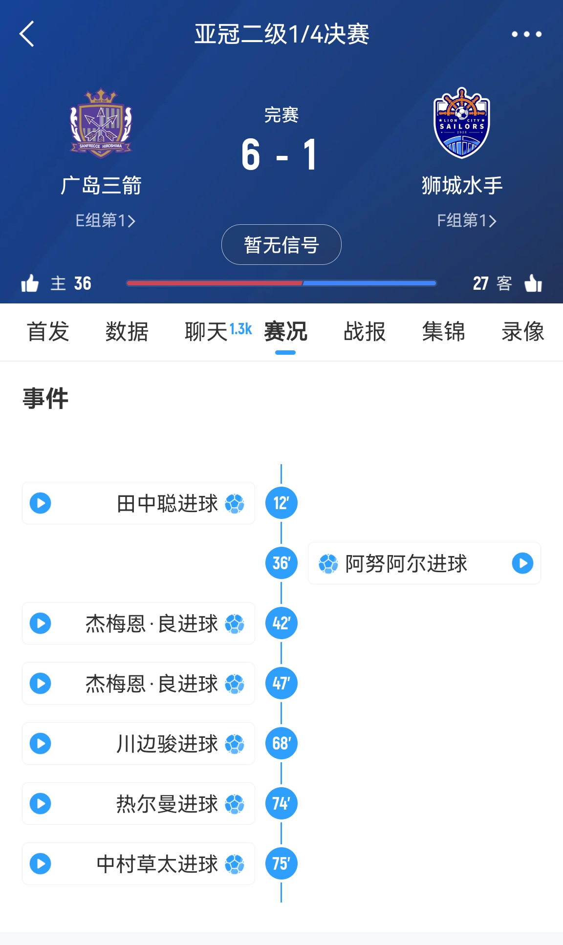  6-1變0-3?廣島三箭被判0-3負僅為首回合比分，次回合仍可逆轉?