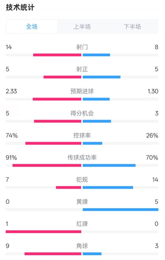  拜仁2-3波鴻全場(chǎng)數據：射門(mén)14-8，射正5-5，控球74%-26%，紅牌1-0