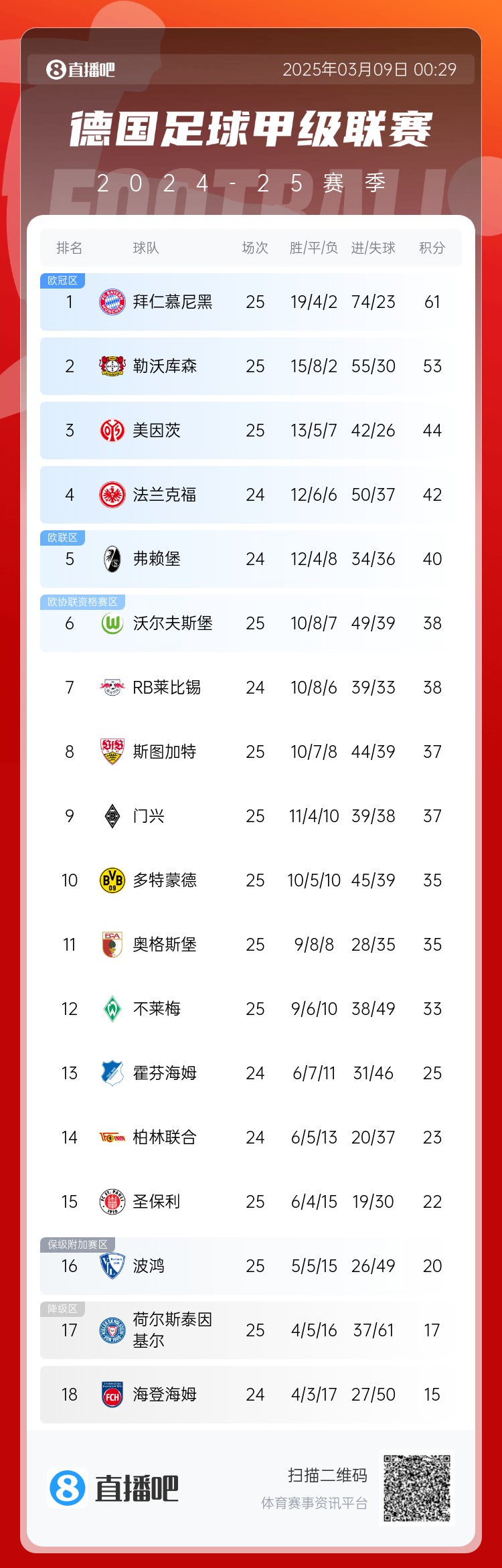  集體翻車(chē)！德甲積分榜：拜仁仍居榜首，藥廠(chǎng)落后8分第2，多特第10