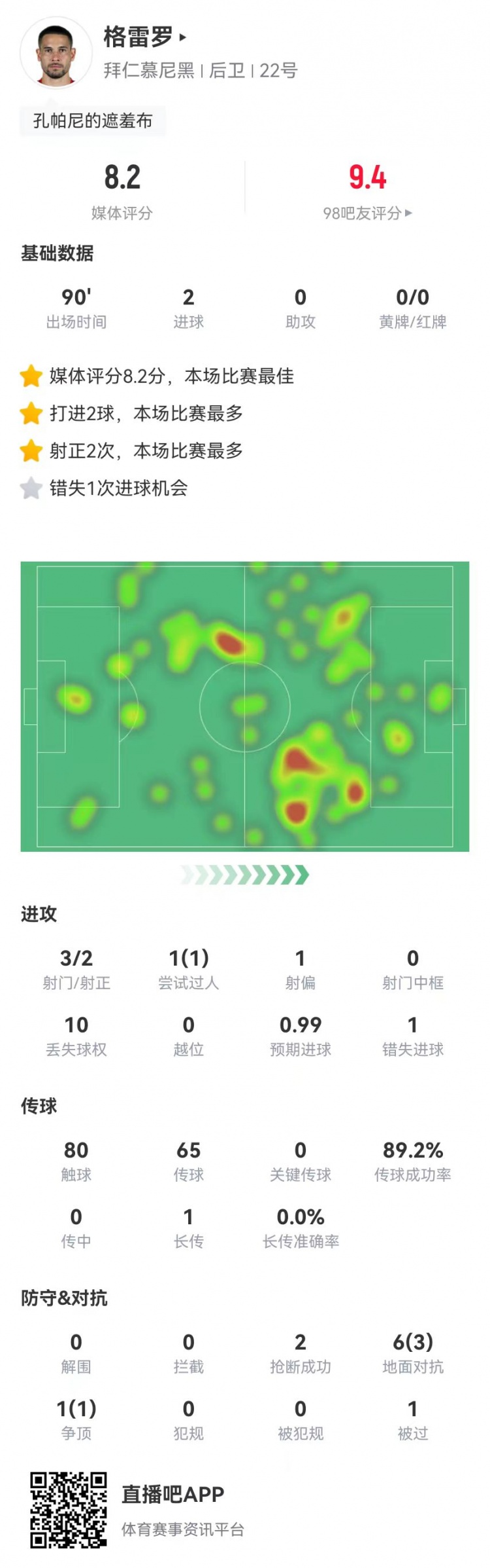  格雷羅本場(chǎng)3射2正進(jìn)2球+1失良機 7對抗4成功，8.2分全場(chǎng)最高