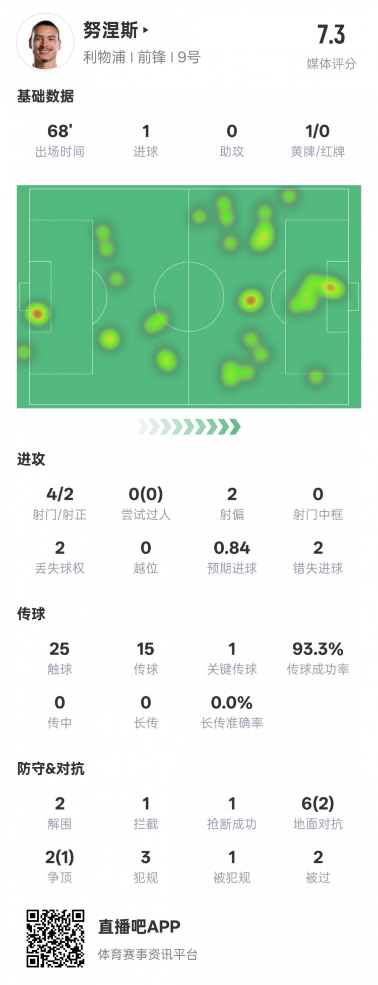  努涅斯本場(chǎng)數據：1進(jìn)球1關(guān)鍵傳球2錯失進(jìn)球機會(huì )，評分7.3