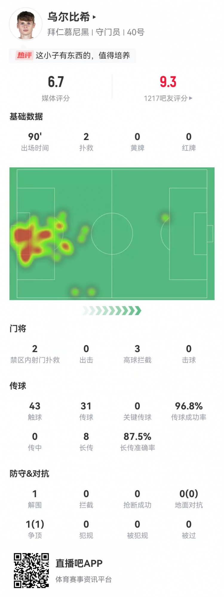  烏爾比希德甲首秀數據：2撲救&被打進(jìn)3球，8長(cháng)傳7成功，獲評6.7分