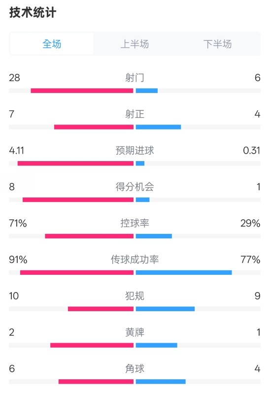  利物浦3-1南安普頓數據：射門(mén)28-6，射正7-4，控球率71%-29%
