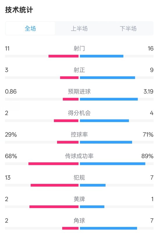  萊切2-3米蘭全場(chǎng)數據：射門(mén)11-16，射正3-9，控球率29%-71%