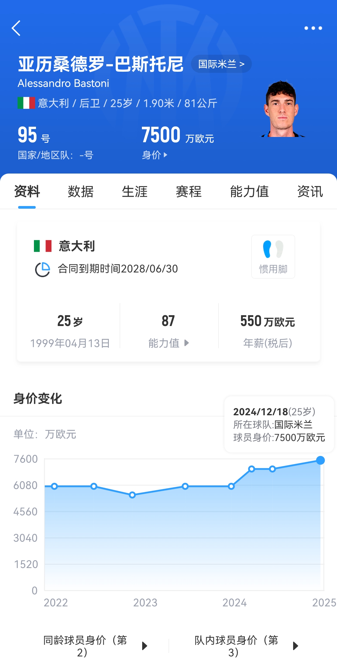  25歲身價(jià)7500萬(wàn)！巴斯托尼83分鐘人球分過(guò)奔襲策動(dòng)，圖拉姆失空門(mén)
