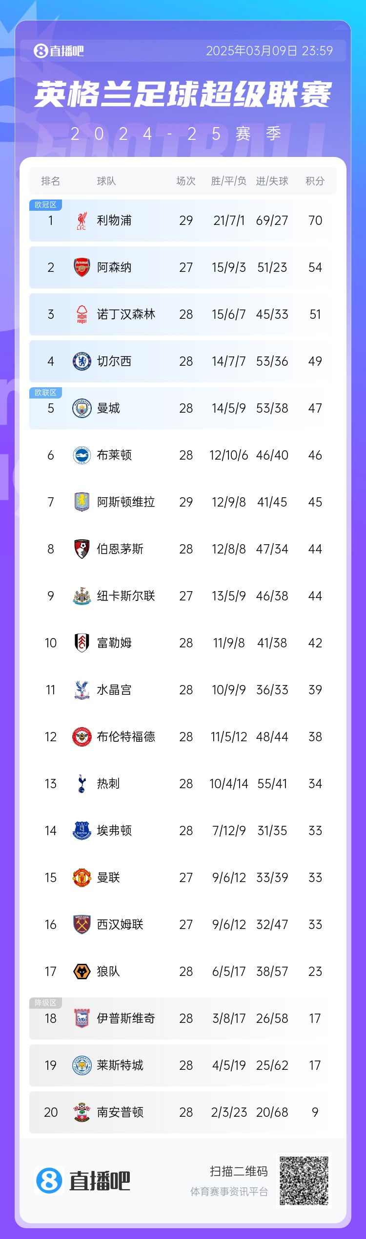  英超積分榜：藍軍反超曼城升第4，槍手距紅軍16分，熱刺仍第13