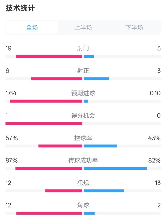  占優(yōu)！切爾西1-0藍狐數據：射門(mén)19-3，射正6-3，控球率57%-43%