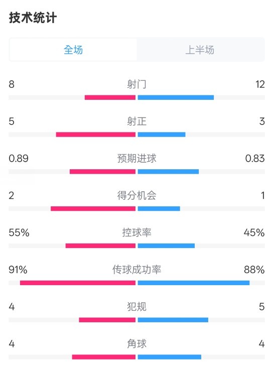  皇馬半場(chǎng)2-1巴列卡諾數據：射門(mén)8-12，射正5-3，控球率55%-45%