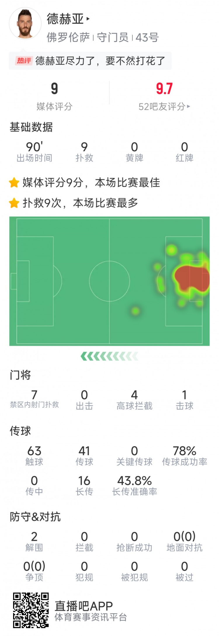  盡力局！德赫亞本場(chǎng)貢獻9次撲救，難阻球隊1-2不敵那不勒斯